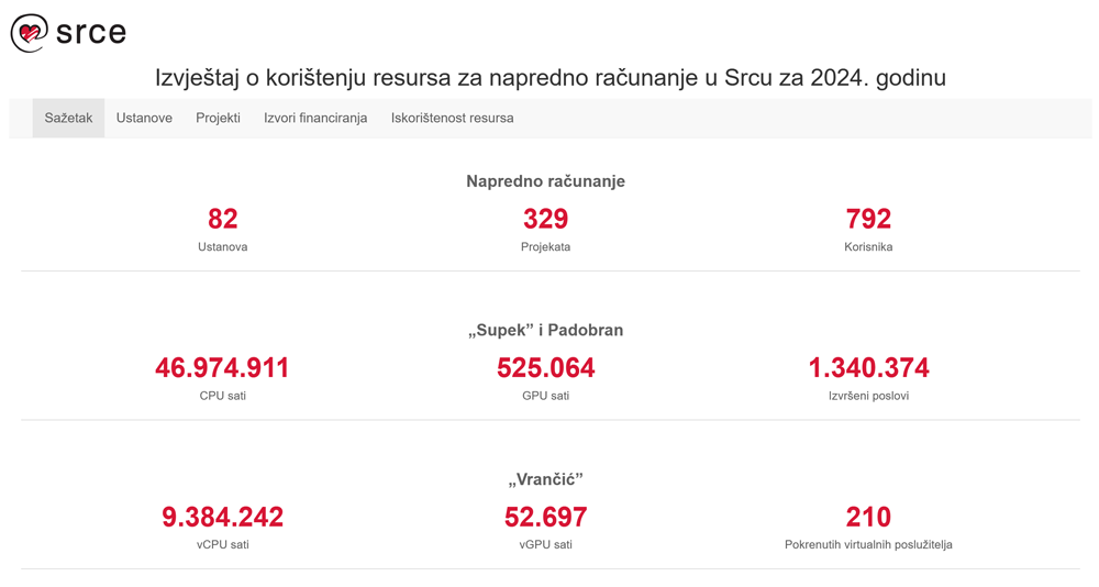 Online izvještaj o korištenju resursa za napredno računanje u Srcu za 2024. godinu 